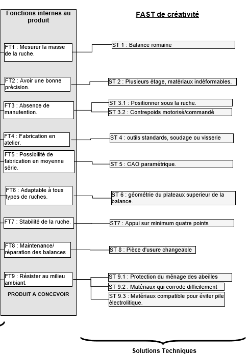 Fast de créativité