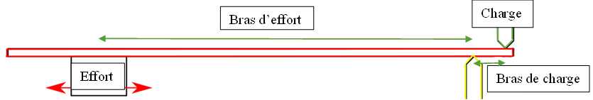 schéma levier première classe