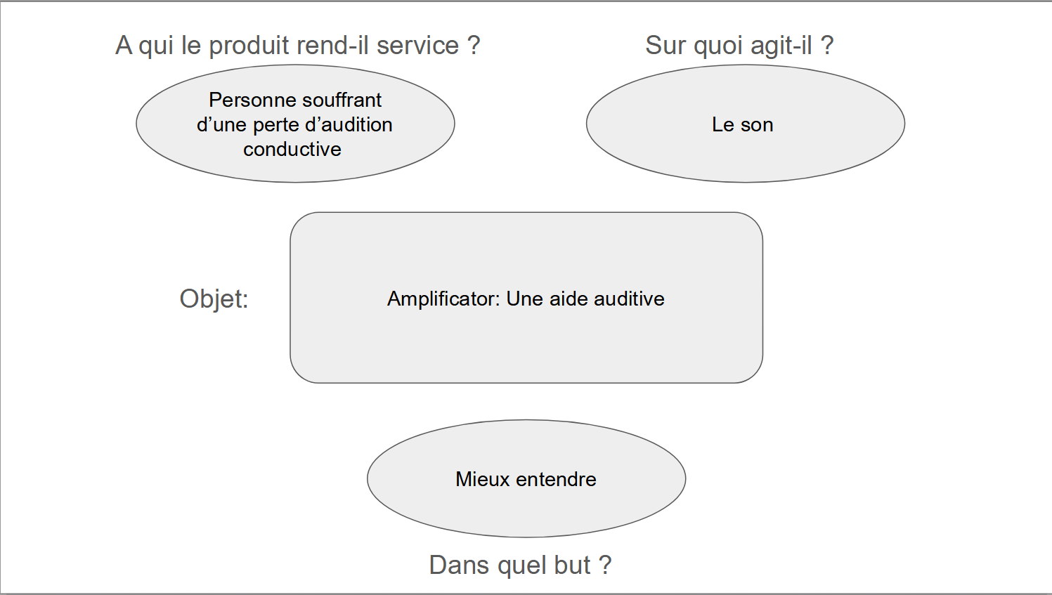 diagramme bête à corne Cahier des Charges Fonctionnels