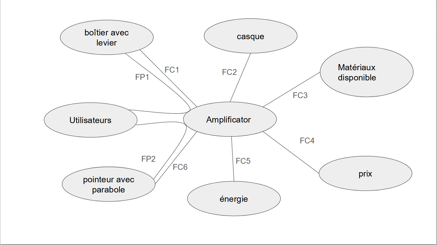 diagramme Poulpe Cahier des Charges Fonctionnels