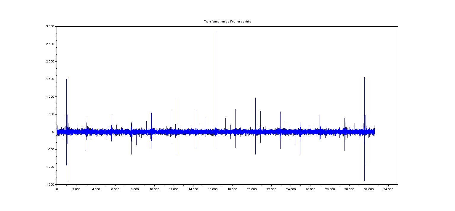 Transformation de Fourier centrée sur un graphique 3 issu du fichier exemple 01-VS407AF-1.wav sur Scilab
