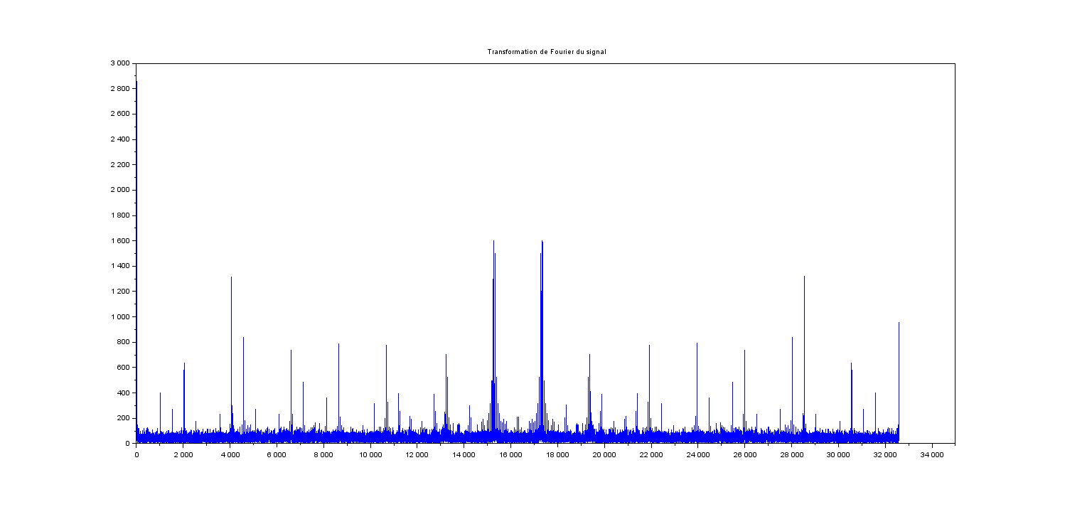 Transformation de Fourier sur un graphique 2 issu du fichier exemple 01-VS407AF-1.wav sur Scilab