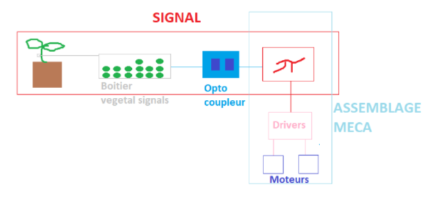 Boucle signal + mécanique