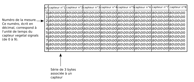 Tableau expliquant le fichier de données renvoyées par le capteur VégétalSignals Tableau expliquant le fichier de données renvoyées par le capteur VégétalSignals