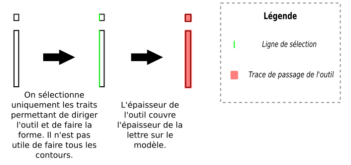 Explication sélection des lettres Explication sélection des lettres